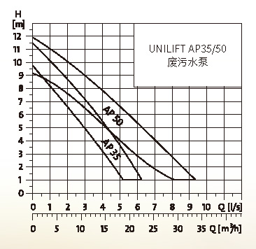 格兰富 家用潜水泵 UNILIFT系列