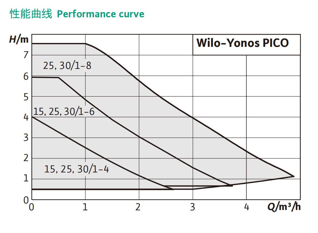 Wilo-Yonos PICO 循环泵