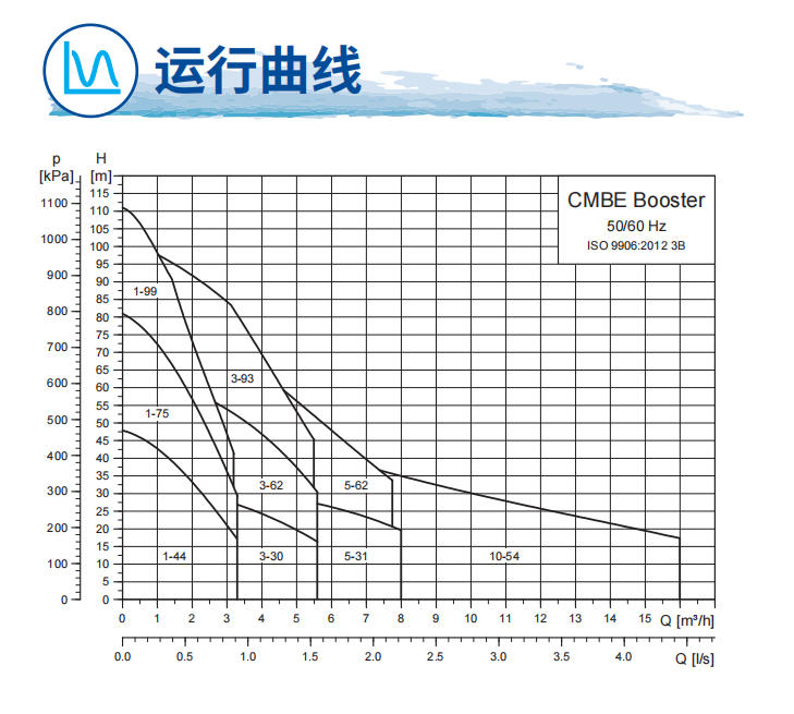 格兰富 高端变频恒压泵CMBE系列