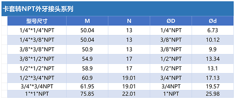 9卡套转NPT外牙接头尺寸