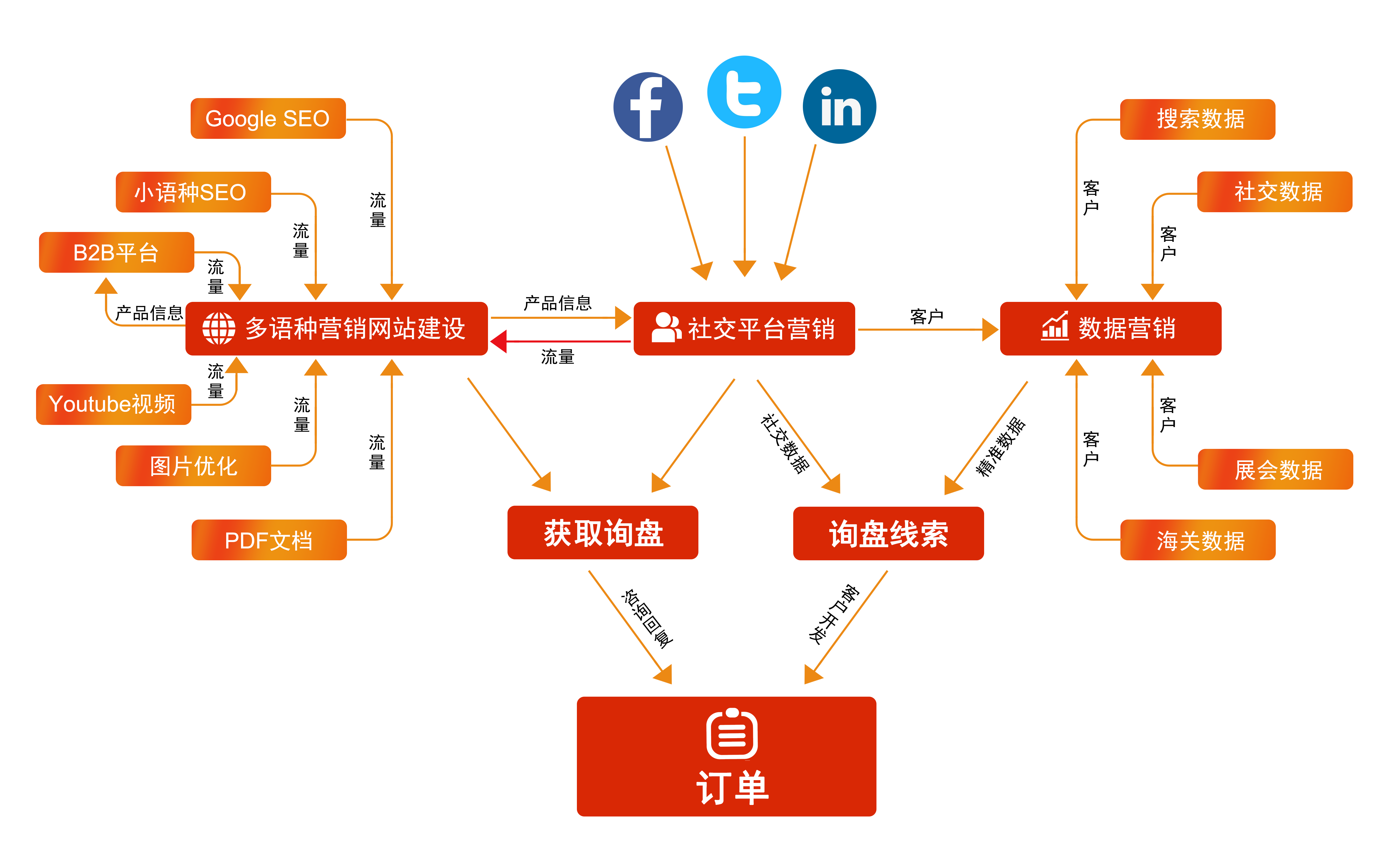 导向图