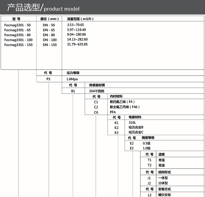 卫生型电磁流量计5