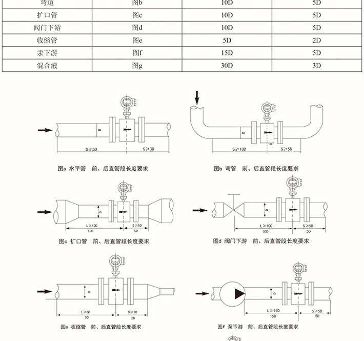 卫生型电磁流量计7
