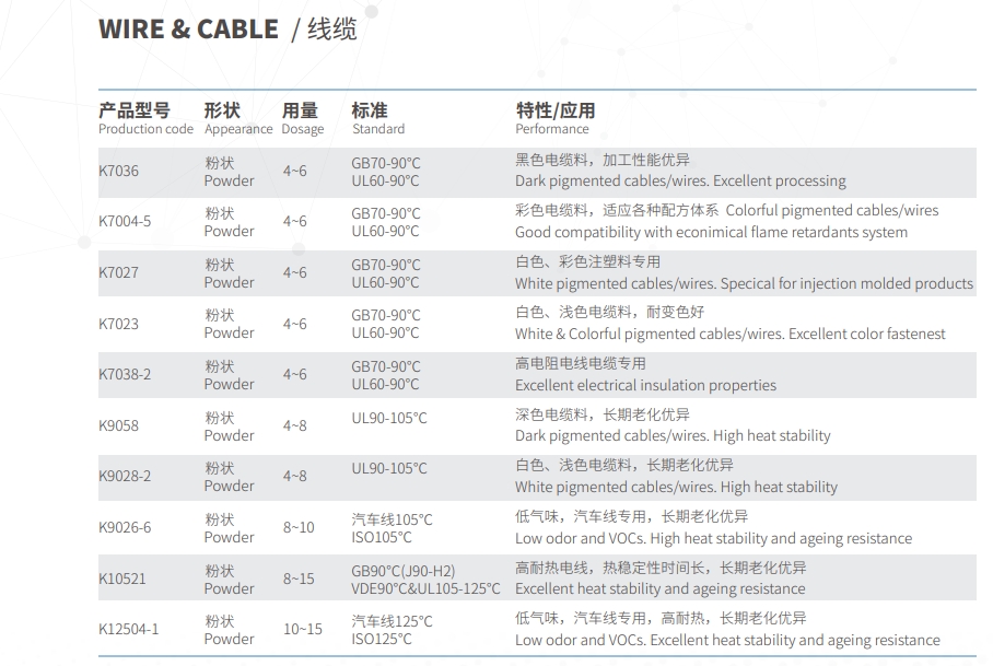 Wire and Cable Stabilizer Solution
