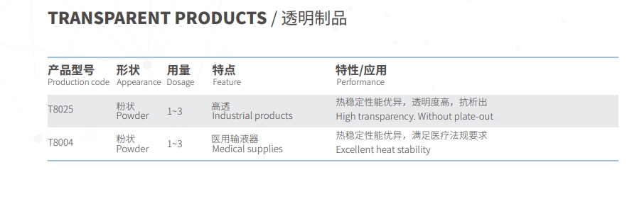Transparent-Product Stabilizer Solution