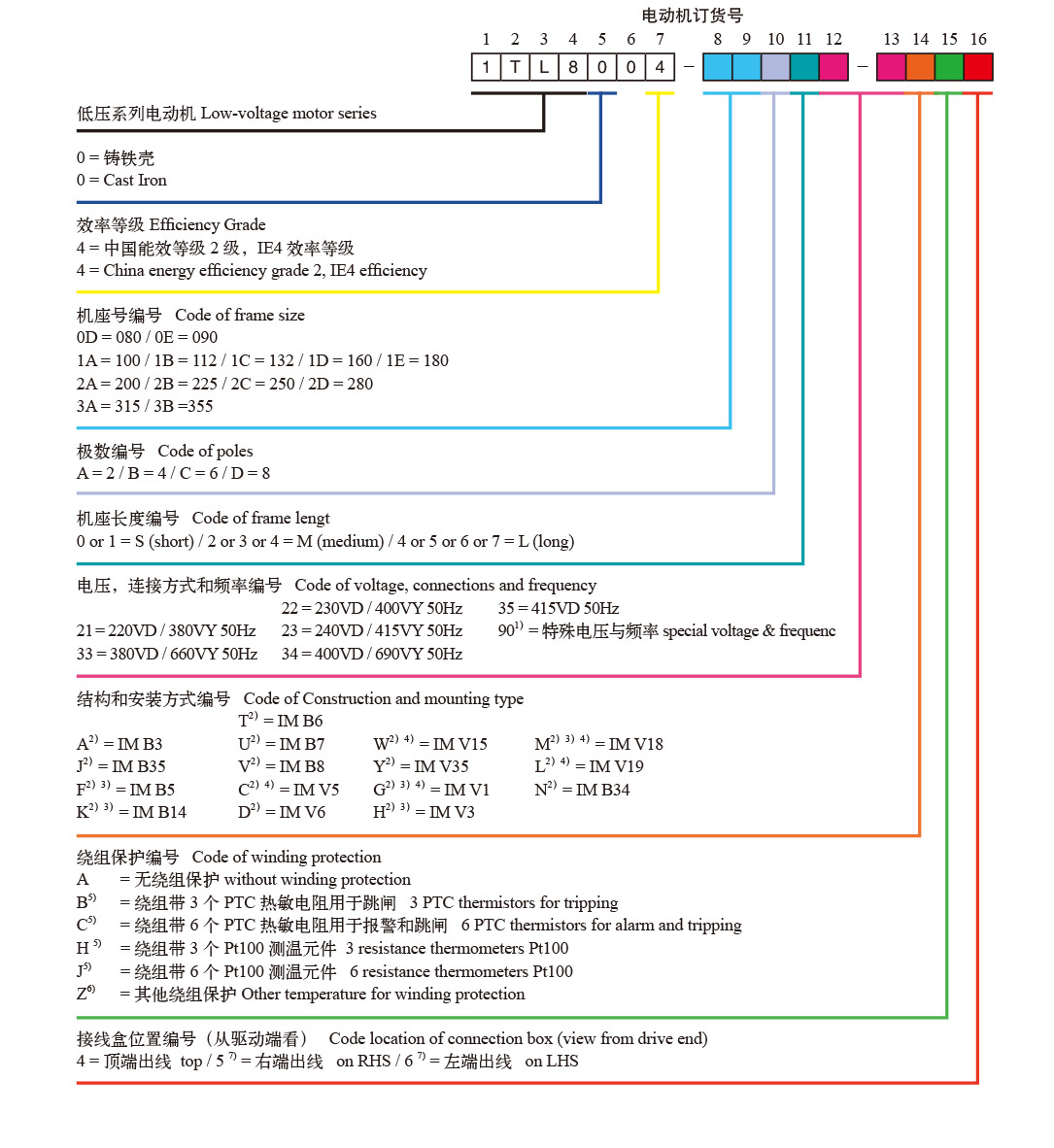 1TL8004 铸铁系列二级高能效低压三相异步电动机2