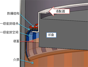 储罐一二次密封