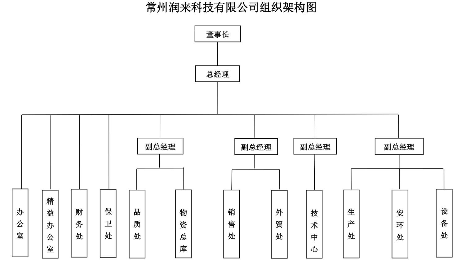 常州润来科技有限公司组织架构图
