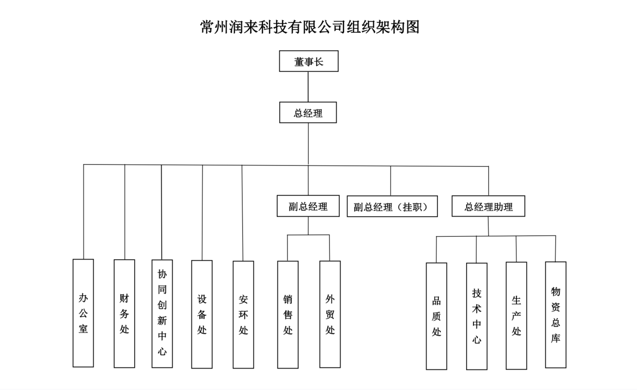 常州润来科技有限公司组织架构图