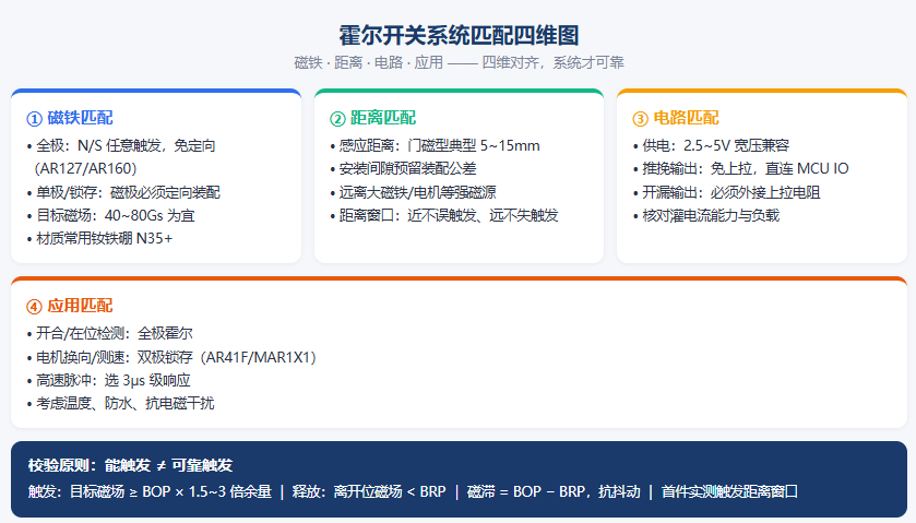 霍尔开关系统匹配四维图