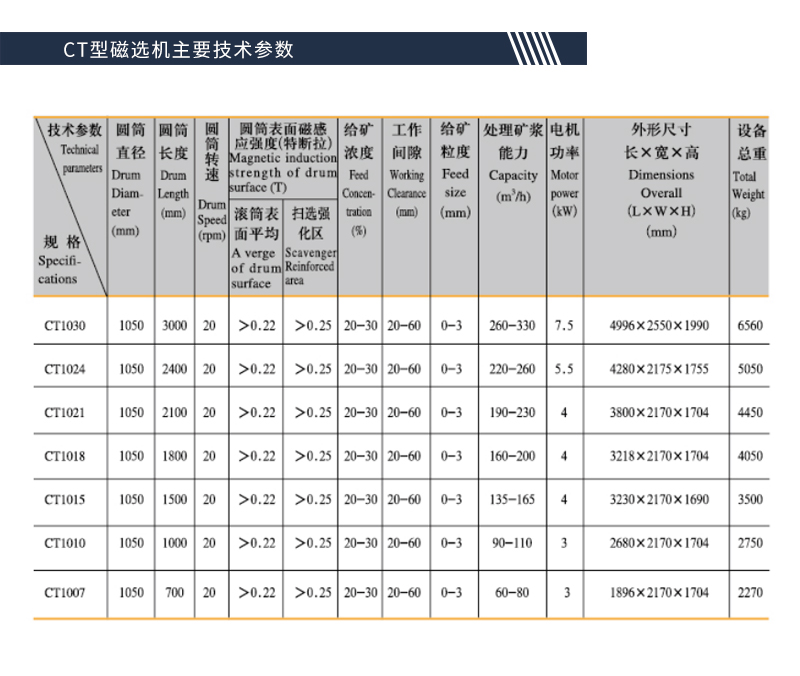 CT型磁选机主要技术参数