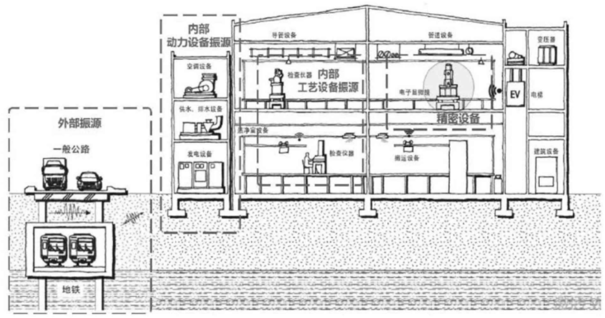 电子工业厂房防微振检测