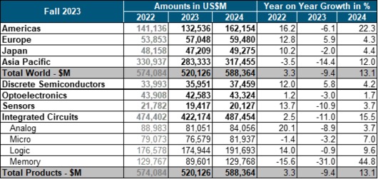 产业观察:2024年半导体全面复苏可期 但也有几许阴霾