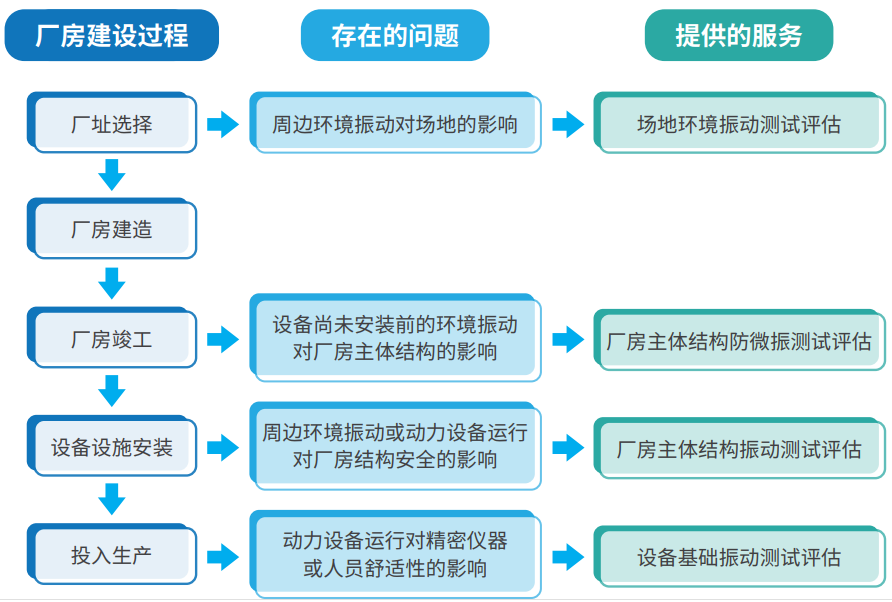 电子工业厂房防微振检测
